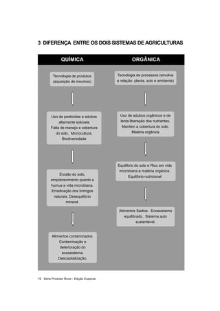 Série Produtor Rural - Edição Especial16
3 DIFERENÇA ENTRE OS DOIS SISTEMAS DE AGRICULTURAS
Tecnologia de produtos
(aquisi...