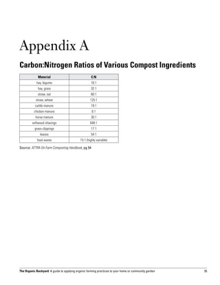 Appendix A
Carbon:Nitrogen Ratios of Various Compost Ingredients
             Material                               C:N
            hay, legume                             16:1
             hay, grass                             32:1
             straw, oat                             60:1
            straw, wheat                            125:1
           cattle manure                            19:1
          chicken manure                             6:1
           horse manure                             30:1
         softwood shavings                          640:1
           grass clippings                          17:1
               leaves                               54:1
            food waste                      15:1 (highly variable)

Source: ATTRA On-Farm Composting Handbook, pg 54




The Organic Backyard: A guide to applying organic farming practices to your home or community garden   35
 