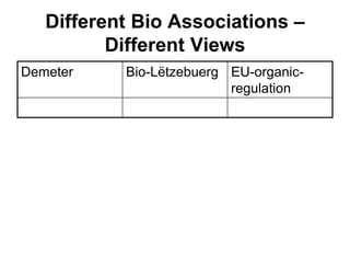 22/04/2016
7
Management Systems
Demeter Bio-Lëtzebuerg EU-organic-
regulation
Clipping the wings of
queens is prohibited.
Male brood is only
allowed to be partially
removed.
Clipping the wings of
queens is prohibited.
Male brood is allowed
to be removed, for
purposes of varroa
treatment.
Reproduction
Swarm cells Queen breeding
Breeding and Reproduction
Demeter Bio-Lëtzebuerg EU-organic-
regulation
Swarming is the natural
way to increase the
number of bee colonies
and is the only permitted
means for increasing
colony numbers.
Artificial queen breeding
(grafting etc.) is
prohibited.
Instrumental
insemination and the use
of genetically modified
bees are prohibited.
The replacement of the
queen bees involving the
killing of the old queen is
permitted.
 