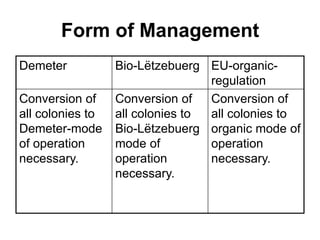 22/04/2016
8
Buying-in of Colonies
Demeter Bio-Lëtzebuerg EU-organic-
regulation
The system of management
cannot rely on the continual
introduction of colonies,
swarms, and queens from
elsewhere.
Any bees or queens purchased
must, wherever possible, come
from Demeter beekeepers.
If these are not available, bees
and queens may come from
organically certified sources.
Multiple and routine uniting of
colonies as well as systematic
queen replacement is not
permitted.
Apiaries must be constituted by
means of the division of
colonies or the acquisition of
swarms or hives from units
complying with the provisions
laid down in this Regulation. For
the renovation of the apiaries
10% per year of the queen bees
and swarms not complying with
this Regulation can be
incorporated into the organic-
production unit provided that the
queen bees and swarms are
placed in hives with combs or
comb foundations coming from
organic-production units.
Honey Harvest and Storage
Honey Harvest and Storage
Demeter Bio-Lëtzebuerg EU-organic-
regulation
During the extraction,
pressing, sieving,
purifying, and
subsequent bottling of
the honey, temperatures
should not exceed 35°C.
Pressurised filtration is
not permitted.
Any additional heating of
the honey is to be
avoided.
Harvest: All equipment
for the extraction and
storage must be of food
grade materials. Honey
sieve mesh size must be
no less than 0.2 mm.
Pressure filtration is
prohibited.
By selecting suitable
filling process heating to
over 40 ° C is excluded.
Storage: cool, dark, and
dry.
 