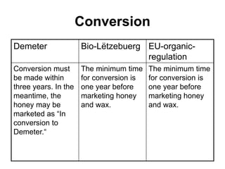 22/04/2016
9
Honey Harvest and Storage
Demeter Bio-Lëtzebuerg EU-organic-
regulation
As a rule, the honey should
be put into the glass or
metal jars which it is to be
sold in immediately after
extraction and before any
solidification occurs. In
certain situations
subsequent refilling may be
permitted subject to the
conditions.
Storage: dark, airtight, cool.
Plastic containers are not
allowed.
Honey Quality
Demeter Bio-Lëtzebuerg EU-organic-
regulation
The legal requirements and
criteria must be fulfilled:
Water content - measured
according to DIN/AOAC -
18% max and for heather
honey 21.4% max.
The HMF content -
measured according to
Winkler - 10 mg/kg max
The Invertase level -
measured according to
Hadorn - must be at least
10 (except honeys with a
low content of enzymes like
honey from acacia).
The legal requirement must
be fulfilled.
Inspector Visits
• Make a date
• Inspection of the business
• Inspection of the storage
• Query of colonies/production volumes
• Inspection of cards stock / honey book
• Possible inspection of delivery notes (food!)
• Volume calculation, for example, feed
10 colonies will require 150 kg sugar in the storage still
50 kg sugar according to the delivery based 200kg.
• Sampling (honey and wax)
 