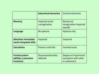 Subcortical dementia Cortical dementia
Memory Impaired recall
>recogination
Recall and
recogination impaired
equally
Language No aphasia Aphasia only
Attention immiadate
recall visiopatial skills
Impaired Impaired
Calculation Present until late Involved early
Frontal system
abilities ( executive
Function)
Disaproprotionality
affected
Degree of impairment
constitent with other
in volvement
 