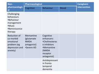 Non-
pharmacologic
al
Pharmacological Caregivers
interventionCognition Behaviour Mood
Challenging
behaviours
•Behaviour
management
•Music
•Reminiscence
therapy
Reduction of
co-morbid
emotional
problem (eg
depression and
anxiety)
Memantine
(glutamate
NMDA
antagonist)
•Severe AD
Cognitive
enhancers:
•Cholinesteras
e inhibitors
•Memantine
(NMDA
receptor
antagonist)
Antidepressant
in fronto-
temporal
dementia
 