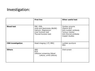 Investigation:
First line Other useful test
Blood test FBC, ESR,
Urea and electrolyte (BUSE)
Calcium, Magnesium
Liver function test
Thyroid function test
Cardiac enzyme
Vitamin B12
Anti-nuclear antibody
Tumour marker
Anti-thyroid antibody
Copper studies
CNS investigation Head imaging ( CT, MRI) Lumbar puncture
EEG
Others ABG
ECG
Infection screening (blood
culture, urine culture)
Viral screen
 