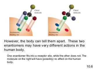 However, the body can tell them apart. These two
enantiomers may have very different actions in the
human body.
One enantiomer fits into a receptor site, while the other does not. The
molecule on the right will have (possibly) no affect on the human
body.

10.6

 