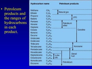 Petroleum products and the ranges of hydrocarbons in each product. 