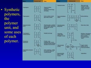 Synthetic polymers, the polymer unit, and some uses of each polymer. 