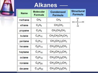 Alkanes
    Condensed   Structural
     Formula     Formula
 