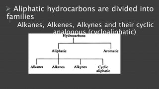  Aliphatic hydrocarbons are divided into 
families 
Alkanes, Alkenes, Alkynes and their cyclic 
analogous (cycloaliphatic) 
 