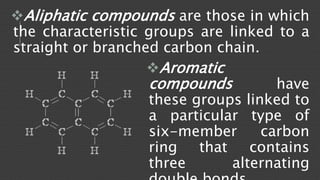 Aliphatic compounds are those in which 
the characteristic groups are linked to a 
straight or branched carbon chain. 
Aromatic 
compounds have 
these groups linked to 
a particular type of 
six-member carbon 
ring that contains 
three alternating 
double bonds. 
