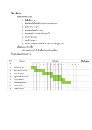 วิธีดาเนินงาน
แนวทางการดาเนินงาน
1. คิดชื่อโครงงาน
2. ศึกษาค้นคว้าเนื้อหาที่เกี่ยวกับสานวนภาษาอังกฤษ
3. ทาโครงร่างโครงงาน
4. ทาพาวเวอร์พอยต์โครงงาน
5. ตรวจสอบโครงงานและปรับปรุงแก้ไข
6. ทาเอกสารรายงาน
7. ประเมินโครงงาน
8. นาเสนอโครงงานและเผยแพร่ใน https://www.blogger.com/
เครื่องมือและอุปกรณ์ที่ใช้
เครื่องคอมพิวเตอร์โน้ตบุ๊ค พร้อมเชื่อมต่ออินเทอร์เน็ต
ขั้นตอนและแผนดาเนินงาน
ลาดับ
ที่
ขั้นตอน สัปดาห์ที่ ผู้รับผิดชอบ
1 2 3 4 5 6 7 8 9 10 11 12 13 14 15 16 17
1 คิดหัวข้อโครงงาน
2 ศึกษาและค้นคว้าข้อมูล
3 จัดทาโครงร่างงาน
4 ปฏิบัติการสร้างโครงงาน
5 ปรับปรุงทดสอบ
6 การทาเอกสารรายงาน
7 ประเมินผลงาน
8 นาเสนอโครงงาน
 