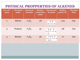 PHYSICAL PROPPERTIES OF ALKENES
No: of C
atom
Chemical
name
Chemical
formula
Relative
molecular
mass
Structural
formula
Boiling
point/ 0C
Physical
state
2 Ethene C2H4 28 -104 Gas
3 Propene C3H6 42 -48 Gas
4 Butene C4H8 56 -6 Gas
 