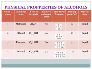 PHYSICAL PROPPERTIES OF ALCOHOLS
No: of C
atom
Chemical
name
Chemical
formula
Relative
molecular
mass
Structural
formula
Boiling
point/ 0C
Physical
state
1 Methanol CH3OH 32 64 liquid
2 Ethanol C2H5OH 46 78 liquid
3 Propanol C3H7OH 60 97 liquid
4 Butanol C4H9OH 74 117 liquid
 