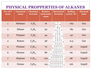 PHYSICAL PROPPERTIES OF ALKANES
No: of C
atom
Chemical
name
Chemical
formula
Relative
molecular
mass
Structural
formula
Boiling
point/ 0C
Physical
state
1 Methane C1H4 16 -162 Gas
2 Ethane C2H6 30 -89 Gas
3 Propane C3H8 44 -42 Gas
4 Butane C4H10 58 -0.5 Gas
5 Pentane C5H12 72 36 Liquid
6 Hexane C6H14 86 69 Liquid
7 Heptane C7H16 100 98 Liquid
8 Octane C8H18 114 126 Liquid
 