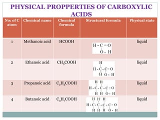 PHYSICAL PROPPERTIES OF CARBOXYLIC
ACIDS
No: of C
atom
Chemical name Chemical
formula
Structural formula Physical state
1 Methanoic acid HCOOH liquid
2 Ethanoic acid CH3COOH liquid
3 Propanoic acid C2H5COOH liquid
4 Butanoic acid C3H7COOH liquid
 