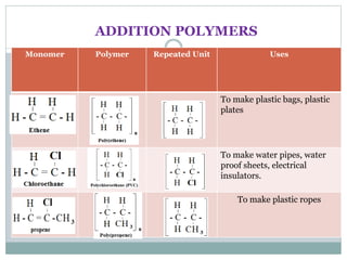 ADDITION POLYMERS
Monomer Polymer Repeated Unit Uses
To make plastic bags, plastic
plates
To make water pipes, water
proof sheets, electrical
insulators.
To make plastic ropes
 