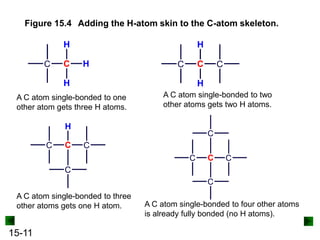 15-11
Figure 15.4 Adding the H-atom skin to the C-atom skeleton.
A C atom single-bonded to one
other atom gets three H atoms.
A C atom single-bonded to two
other atoms gets two H atoms.
A C atom single-bonded to three
other atoms gets one H atom. A C atom single-bonded to four other atoms
is already fully bonded (no H atoms).
 