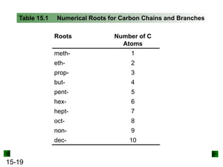 15-19
Table 15.1 Numerical Roots for Carbon Chains and Branches
Roots Number of C
Atoms
meth- 1
eth- 2
prop- 3
but- 4
pent- 5
hex- 6
hept- 7
oct- 8
non- 9
dec- 10
 