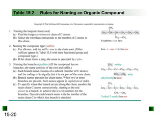 15-20
Table 15.2 Rules for Naming an Organic Compound
 