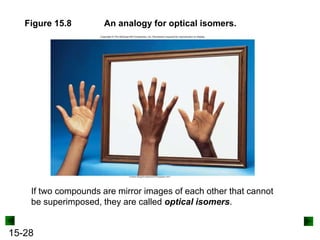 15-28
Figure 15.8 An analogy for optical isomers.
If two compounds are mirror images of each other that cannot
be superimposed, they are called optical isomers.
 