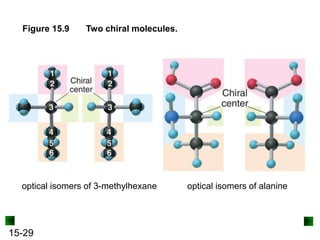 15-29
Figure 15.9 Two chiral molecules.
optical isomers of 3-methylhexane optical isomers of alanine
 