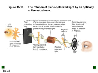 15-31
Figure 15.10 The rotation of plane-polarized light by an optically
active substance.
 