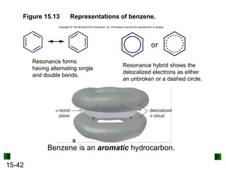 15-42
Figure 15.13 Representations of benzene.
Resonance forms
having alternating single
and double bonds.
Resonance hybrid shows the
delocalized electrons as either
an unbroken or a dashed circle.
Benzene is an aromatic hydrocarbon.
Copyright © The McGraw-Hill Companies, Inc. Permission required for reproduction or display.
 