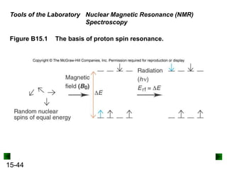 15-44
Tools of the Laboratory Nuclear Magnetic Resonance (NMR)
Spectroscopy
Figure B15.1 The basis of proton spin resonance.
 