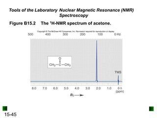 15-45
Tools of the Laboratory
Figure B15.2 The 1H-NMR spectrum of acetone.
Nuclear Magnetic Resonance (NMR)
Spectroscopy
 