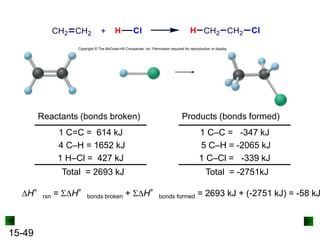 15-49
Reactants (bonds broken)
1 C=C = 614 kJ
4 C–H = 1652 kJ
1 H–Cl = 427 kJ
Total = 2693 kJ
Products (bonds formed)
1 C–C = -347 kJ
5 C–H = -2065 kJ
1 C–Cl = -339 kJ
Total = -2751kJ
DH°rxn = SDH°bonds broken + SDH°bonds formed = 2693 kJ + (-2751 kJ) = -58 kJ
Copyright © The McGraw-Hill Companies, Inc. Permission required for reproduction or display.
 