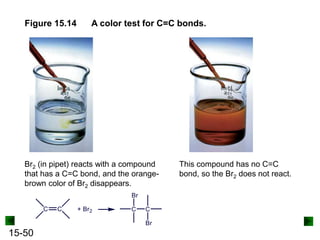 15-50
Figure 15.14 A color test for C=C bonds.
This compound has no C=C
bond, so the Br2 does not react.
Br2 (in pipet) reacts with a compound
that has a C=C bond, and the orange-
brown color of Br2 disappears.
 