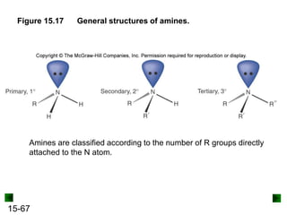 15-67
Figure 15.17 General structures of amines.
Amines are classified according to the number of R groups directly
attached to the N atom.
 