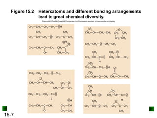 15-7
Figure 15.2 Heteroatoms and different bonding arrangements
lead to great chemical diversity.
Copyright © The McGraw-Hill Companies, Inc. Permission required for reproduction or display.
 