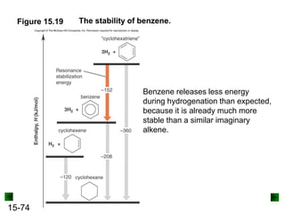 15-74
Figure 15.19 The stability of benzene.
Benzene releases less energy
during hydrogenation than expected,
because it is already much more
stable than a similar imaginary
alkene.
 