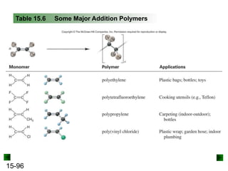 15-96
Table 15.6 Some Major Addition Polymers
 