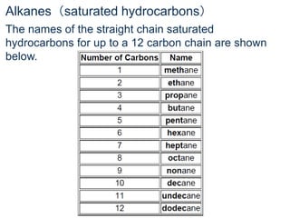 Alkanes（saturated hydrocarbons）
The names of the straight chain saturated
hydrocarbons for up to a 12 carbon chain are shown
below.
 
