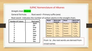 IUPAC Nomenclature of Alkanes
Straight chain Alkanes
General formula: Root word + Primary suffix (ane)
Root word:- indicates the number of carbon atoms in the straight chain.
From to ,the root words are derived from
trivial names
 