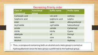 Decreasing Priority order
Class of
Compound
Functional
group
Suffix name Prefix name
Carboxylic acid -oic acid carboxy
Sulphonic acid sulphonic acid sulpho
ester -oate alkoxycarbonyl
Acyl halide -oyl halide halocarbonyl
amide -amide Carbamoyl
nitrile nitrile Cyano
aldehyde -al Formyl
ketone -one Oxo
Alcohol -ol Hydroxy
Amine -amine Amino
• Thus, a compound containing both an alcohol and a keto group is named as
hydroxyalkanone since the keto group is preferred to the hydroxyl group.
 