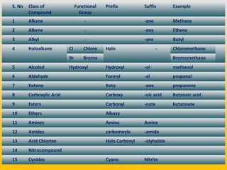 S. No Class of 
Compound 
Functional 
Group 
Prefix Suffix Example 
1 Alkane - -ane Methane 
2 Alkene - -ene Ethene 
3 Alkyl - -yne Butyl 
4 Haloalkane Cl Chloro Halo 
- Chloromethane 
Br Bromo Bromomethane 
5 Alcohol Hydroxyl Hydroxyl -ol methanol 
6 Aldehyde Formyl -al propanal 
7 Ketone Keto -one propanone 
8 Carboxylic Acid Carboxy -oic acid Butanoic acid 
9 Esters Carbonyl -oate butanoate 
10 Ethers Alkoxy 
11 Amines Amino Amine 
12 Amides carbomoyle -amide 
13 Acid Chlorine Halo Carboxyl -olyhalide 
14 Nitrocompound 
15 Cynides Cyano Nitrite 
 