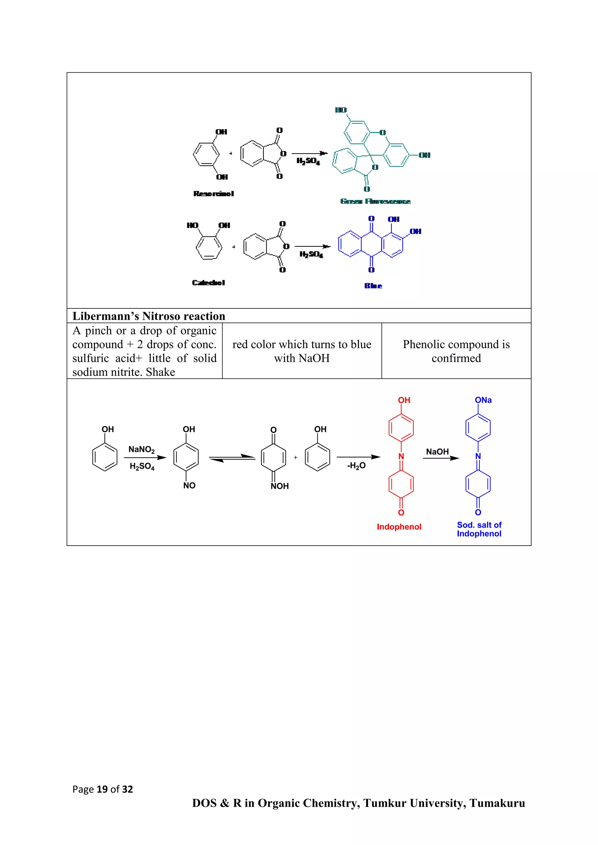 Page 19 of 32
DOS & R in Organic Chemistry, Tumkur University, Tumakuru
Libermann’s Nitroso reaction
A pinch or a drop of organic
compound + 2 drops of conc.
sulfuric acid+ little of solid
sodium nitrite. Shake
red color which turns to blue
with NaOH
Phenolic compound is
confirmed
OH OH
NO
O
NOH
OH
OH
N
O
ONa
N
O
NaNO2
H2SO4 -H2O
NaOH
Indophenol Sod. salt of
Indophenol
 
