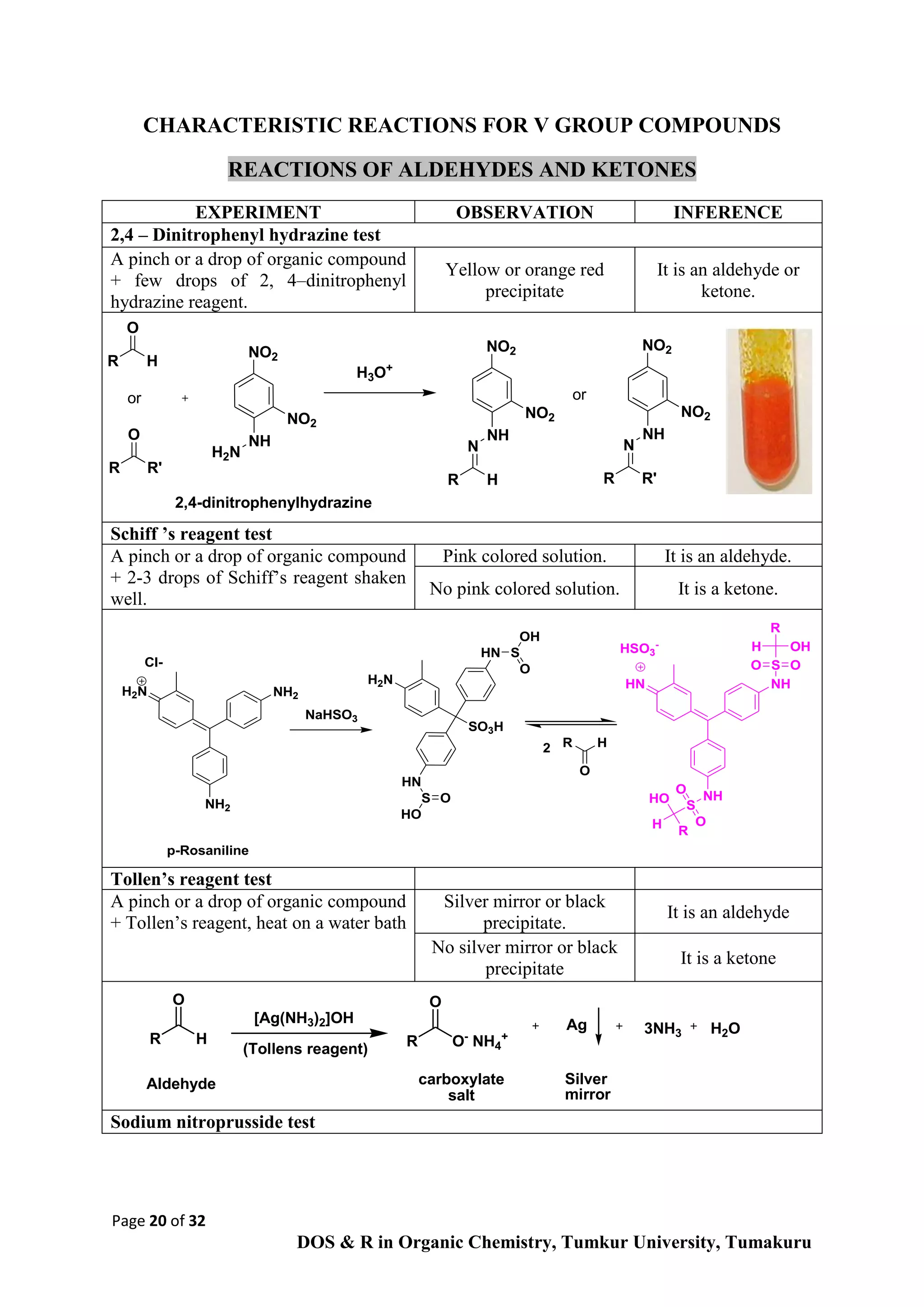 Page 20 of 32
DOS & R in Organic Chemistry, Tumkur University, Tumakuru
CHARACTERISTIC REACTIONS FOR V GROUP COMPOUNDS
REACTIONS OF ALDEHYDES AND KETONES
EXPERIMENT OBSERVATION INFERENCE
2,4 – Dinitrophenyl hydrazine test
A pinch or a drop of organic compound
+ few drops of 2, 4–dinitrophenyl
hydrazine reagent.
Yellow or orange red
precipitate
It is an aldehyde or
ketone.
Schiff ’s reagent test
A pinch or a drop of organic compound
+ 2-3 drops of Schiff’s reagent shaken
well.
Pink colored solution. It is an aldehyde.
No pink colored solution. It is a ketone.
Tollen’s reagent test
A pinch or a drop of organic compound
+ Tollen’s reagent, heat on a water bath
Silver mirror or black
precipitate.
It is an aldehyde
No silver mirror or black
precipitate
It is a ketone
Sodium nitroprusside test
HN
HN
H2N
S
O
OH
S
HO
O
SO3H
NH
NHHN
S
O
S O
HSO3
-
H
R
HO
O
O
H
R
OH
H
O
R2
NH2
H2N
Cl-
NH2
NaHSO3
p-Rosaniline
NH
H2N
NO2
NO2R
O
H
R
O
R'
or
NH
N
NO2
NO2
R H
NH
N
NO2
NO2
R R'
or
H3O+
2,4-dinitrophenylhydrazine
[Ag(NH3)2]OH
(Tollens reagent)
Ag
Silver
mirror
R H
O
R O-
NH4
+
O
Aldehyde carboxylate
salt
3NH3 H2O
 