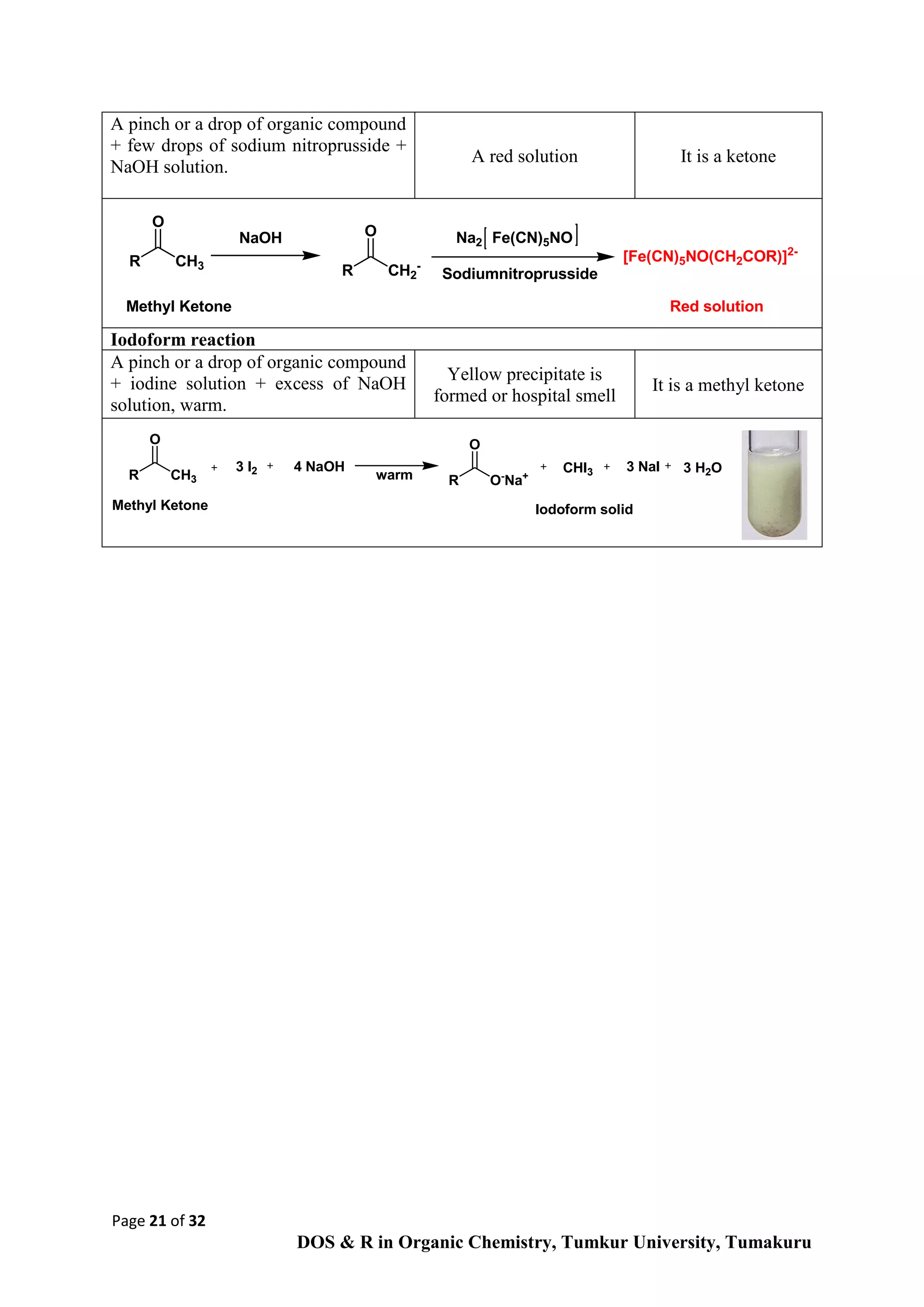 Page 21 of 32
DOS & R in Organic Chemistry, Tumkur University, Tumakuru
A pinch or a drop of organic compound
+ few drops of sodium nitroprusside +
NaOH solution.
A red solution It is a ketone
Iodoform reaction
A pinch or a drop of organic compound
+ iodine solution + excess of NaOH
solution, warm.
Yellow precipitate is
formed or hospital smell
It is a methyl ketone
R CH3
O
R CH2
-
O
Methyl Ketone
NaOH Fe(CN)5NONa2
[Fe(CN)5NO(CH2COR)]2-
Red solution
Sodiumnitroprusside
R CH3
O
R O-
Na+
O
Methyl Ketone
4 NaOH3 I2 CHI3 3 NaI 3 H2O
Iodoform solid
warm
 