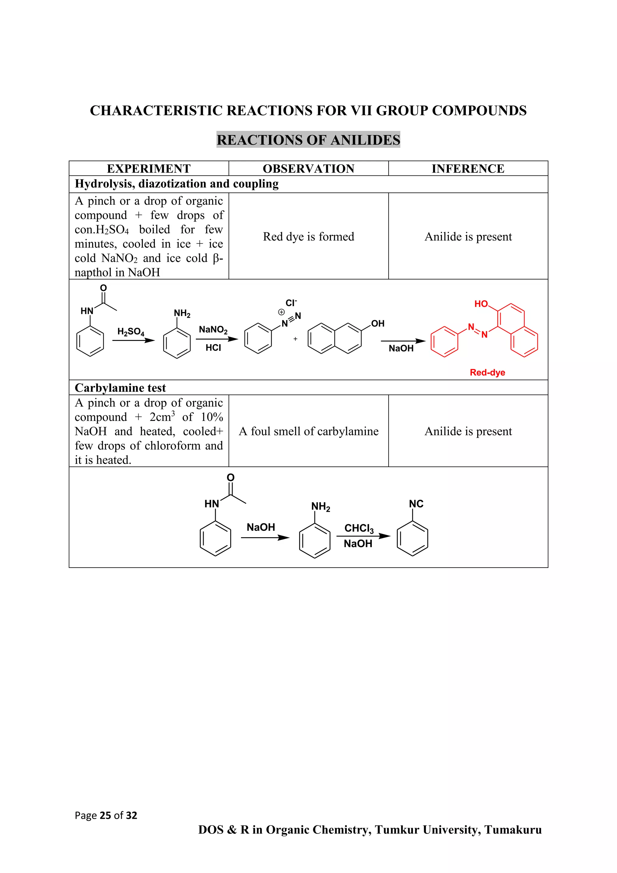 Page 25 of 32
DOS & R in Organic Chemistry, Tumkur University, Tumakuru
CHARACTERISTIC REACTIONS FOR VII GROUP COMPOUNDS
REACTIONS OF ANILIDES
EXPERIMENT OBSERVATION INFERENCE
Hydrolysis, diazotization and coupling
A pinch or a drop of organic
compound + few drops of
con.H2SO4 boiled for few
minutes, cooled in ice + ice
cold NaNO2 and ice cold β-
napthol in NaOH
Red dye is formed Anilide is present
Carbylamine test
A pinch or a drop of organic
compound + 2cm3
of 10%
NaOH and heated, cooled+
few drops of chloroform and
it is heated.
A foul smell of carbylamine Anilide is present
N
N
Cl-
OH
NaOH
HO
N
N
Red-dye
HN
O
NH2
H2SO4
NaNO2
HCl
HN
O
NH2
NaOH CHCl3
NaOH
NC
 