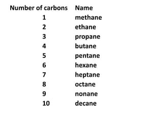 Number of carbons Name
1 methane
2 ethane
3 propane
4 butane
5 pentane
6 hexane
7 heptane
8 octane
9 nonane
10 decane
 