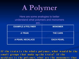A Polymer Here are some analogies to better understand what polymers and monomers are…. If the train is the whole polymer, what would be the small groups that make up the train?  If the necklace is the polymer, what are the monomers that make up the necklace? EXAMPLE of POLYMER MONOMER A TRAIN THE CARS A PEARL NECKLACE EACH PEARL 