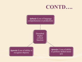 CONTD….
Disturbed
Higher
cortical
function
Aphasia (Loss of language
comprehension or production)
Apraxia ( Loss of ability
to perform skilled motor
act)
Agnosia (Loss of ability to
recognize objects)
 