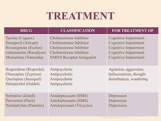 TREATMENT
DRUG CLASSIFICATION FOR TREATMENT OF
Tacrine (Cognex)
Donepezil (Aricept)
Rivastigmine (Exelon)
Galantamine (Razadyne)
Memantine (Namenda)
Cholinesterase Inhibitor
Cholinesterase Inhibitor
Cholinesterase Inhibitor
Cholinesterase Inhibitor
NMDA Receptor Antagonist
Cognitive Impairment
Cognitive Impairment
Cognitive Impairment
Cognitive Impairment
Cognitive Impairment
Risperidone (Risperdal)
Olanzapine (Zyprexa)
Quetiapine (Seroquel)
Haloperidol (Haldol)
Antipsychotic
Antipsychotic
Antipsychotic
Antipsychotic
Agitation, aggression,
hallucinations, thought
disturbances, wandering
Sertraline (Zoloft)
Paroxetine (Paxil)
Nortriptyline (Pamelor)
Antidepressants (SSRI)
Antidepressants (SSRI)
Antidepressant (Tricyclic)
Depression
Depression
Depression
 