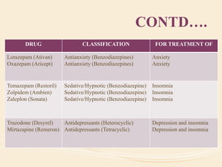 CONTD….
DRUG CLASSIFICATION FOR TREATMENT OF
Lorazepam (Ativan)
Oxazepam (Aricept)
Antianxiety (Benzodiazepines)
Antianxiety (Benzodiazepines)
Anxiety
Anxiety
Temazepam (Restoril)
Zolpidem (Ambien)
Zaleplon (Sonata)
Sedative/Hypnotic (Benzodiazepine)
Sedative/Hypnotic (Benzodiazepine)
Sedative/Hypnotic (Benzodiazepine)
Insomnia
Insomnia
Insomnia
Trazodone (Desyrel)
Mirtazapine (Remeron)
Antidepressants (Heterocyclic)
Antidepressants (Tetracyclic)
Depression and insomnia
Depression and insomnia
 