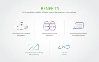 BENEFITS

Participants have rated the following aspects of programmes most positively:

Comprehensive help in achieving
personal goals;

Premium quality nutritional
supplements;

Comprehensiveness and eﬃcacy
of the programme;

Recommendations provided by
excellent professionals;

Long-term
Results.

 