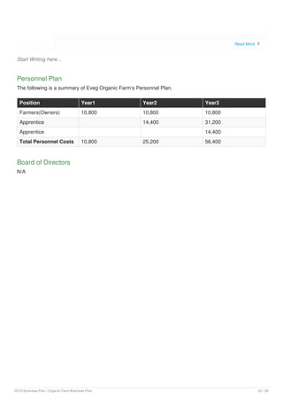 Start Writing here...
Personnel Plan
The following is a summary of Eveg Organic Farm’s Personnel Plan.
Position Year1 Year2 Year3
Farmers(Owners) 10,800 10,800 10,800
Apprentice 14,400 31,200
Apprentice 14,400
Total Personnel Costs 10,800 25,200 56,400
Board of Directors
N/A
Read More 
2019 Business Plan | Organic Farm Business Plan 23 / 28
 